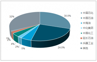 2021-2027年中國石化市場全景調研與投資分析