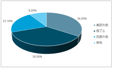 2017-2023年中國餐飲外賣市場分析調(diào)研及發(fā)展趨勢研究報告