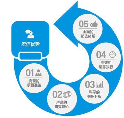 市場(chǎng)調(diào)研 企業(yè)成功的關(guān)鍵步驟