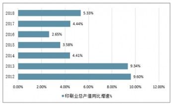2021-2027年中國印刷業市場調查與發展趨勢研究報告